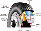 汽车轮胎的力学性能测试